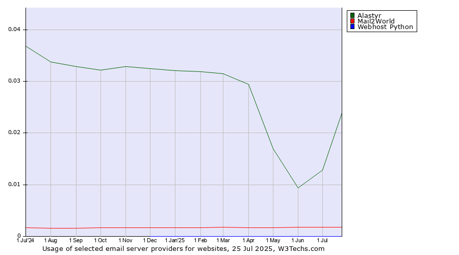 Historical trends in the usage of Alastyr vs. Mail2World vs. Webhost Python