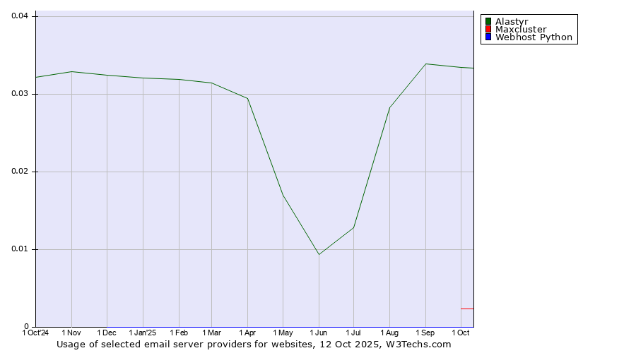 Historical trends in the usage of Alastyr vs. Maxcluster vs. Webhost Python
