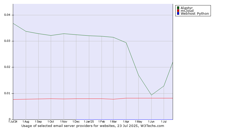 Historical trends in the usage of Alastyr vs. mCloud vs. Webhost Python