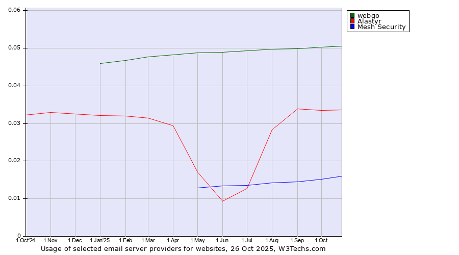Historical trends in the usage of webgo vs. Alastyr vs. Mesh Security