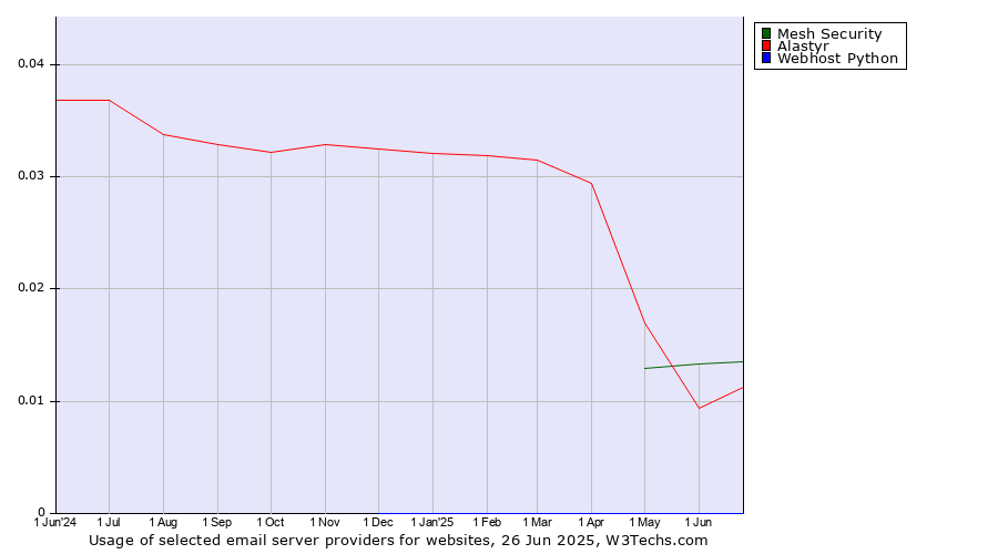 Historical trends in the usage of Mesh Security vs. Alastyr vs. Webhost Python
