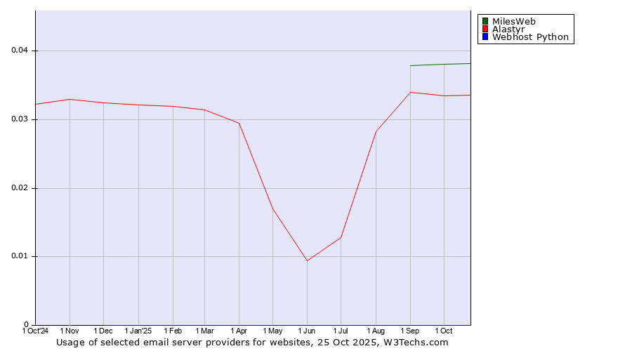 Historical trends in the usage of MilesWeb vs. Alastyr vs. Webhost Python