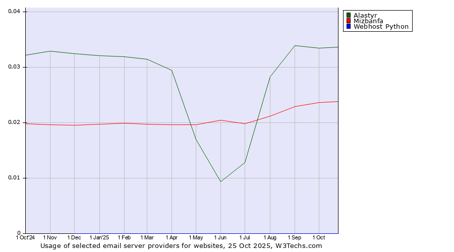 Historical trends in the usage of Alastyr vs. Mizbanfa vs. Webhost Python