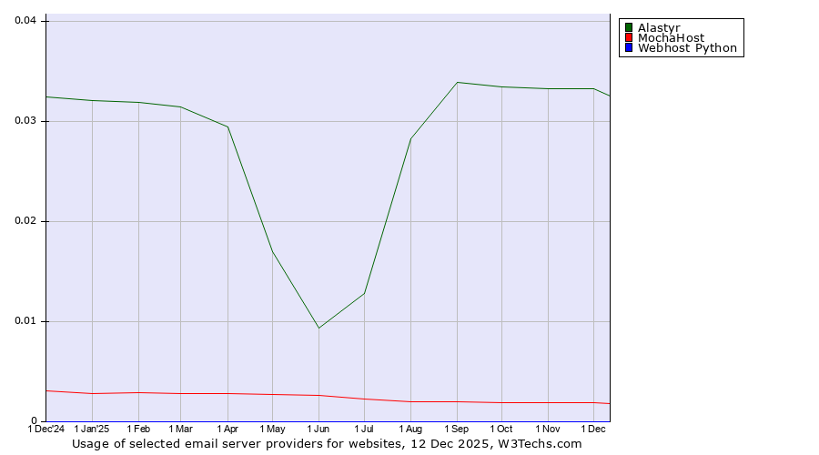 Historical trends in the usage of Alastyr vs. MochaHost vs. Webhost Python