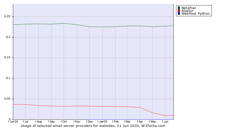 Historical trends in the usage of Netafraz vs. Alastyr vs. Webhost Python