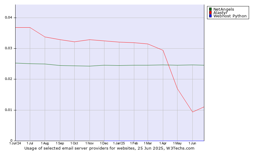 Historical trends in the usage of NetAngels vs. Alastyr vs. Webhost Python