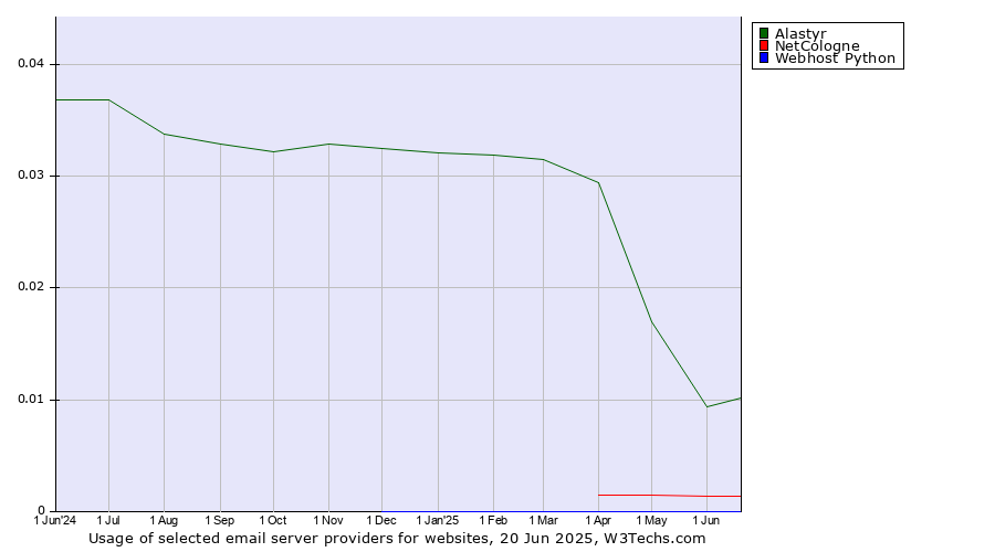 Historical trends in the usage of Alastyr vs. NetCologne vs. Webhost Python