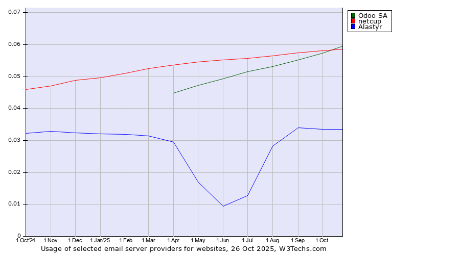 Historical trends in the usage of Odoo SA vs. netcup vs. Alastyr