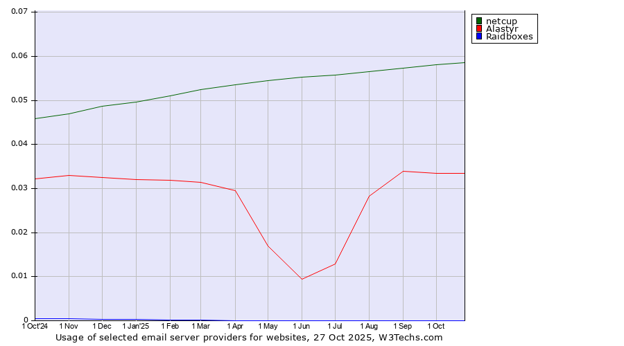 Historical trends in the usage of netcup vs. Alastyr vs. Raidboxes