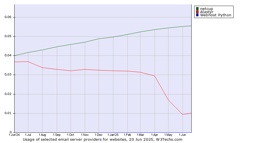 Historical trends in the usage of netcup vs. Alastyr vs. Webhost Python