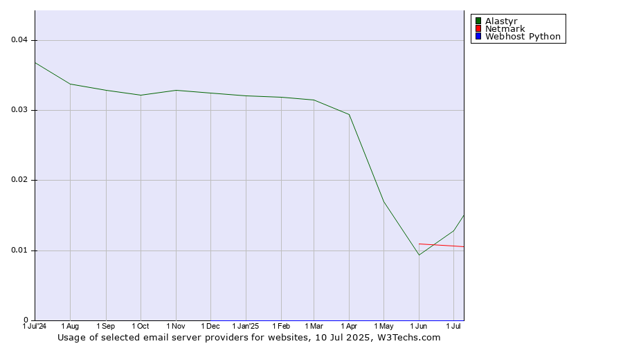 Historical trends in the usage of Alastyr vs. Netmark vs. Webhost Python