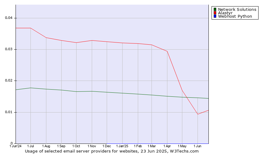 Historical trends in the usage of Network Solutions vs. Alastyr vs. Webhost Python