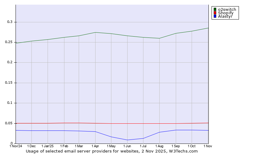 Historical trends in the usage of o2switch vs. Shopify vs. Alastyr