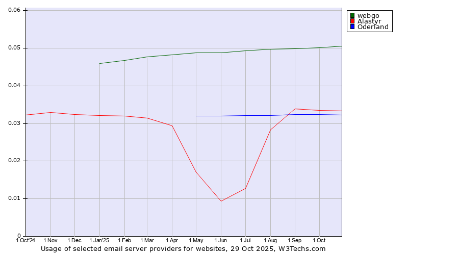 Historical trends in the usage of webgo vs. Alastyr vs. Oderland