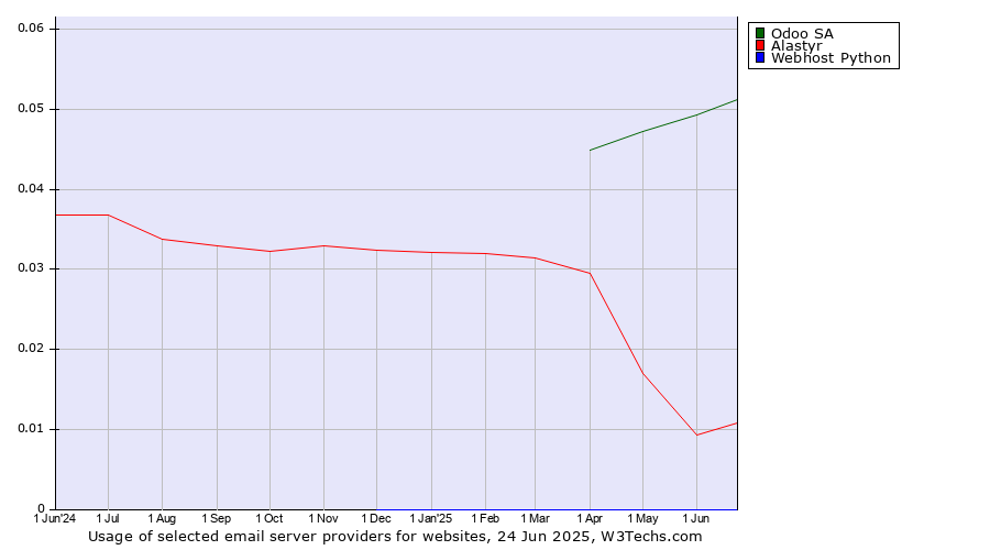Historical trends in the usage of Odoo SA vs. Alastyr vs. Webhost Python