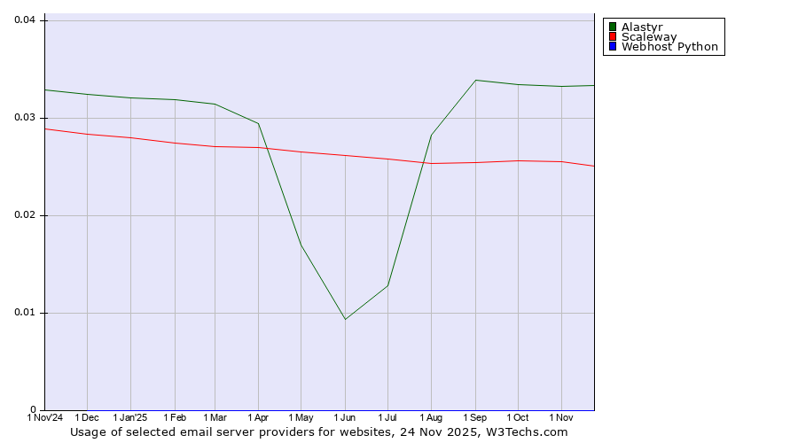 Historical trends in the usage of Alastyr vs. Scaleway vs. Webhost Python