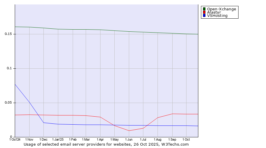 Historical trends in the usage of Open-Xchange vs. Alastyr vs. VSHosting