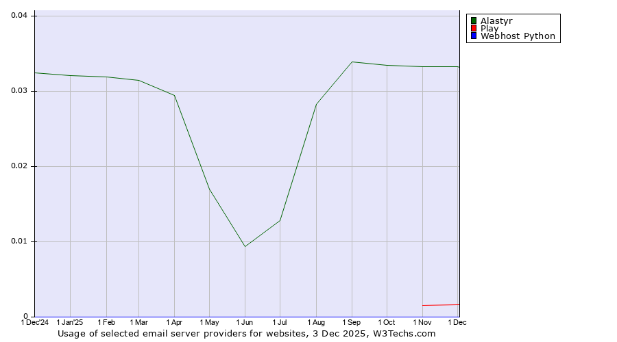 Historical trends in the usage of Alastyr vs. Play vs. Webhost Python