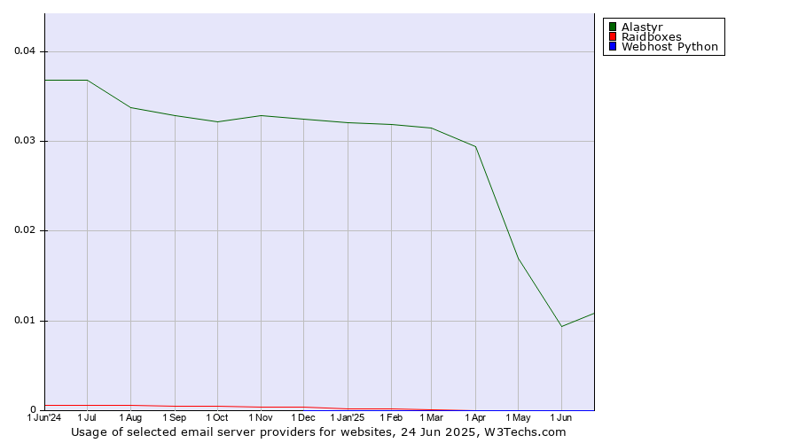 Historical trends in the usage of Alastyr vs. Raidboxes vs. Webhost Python