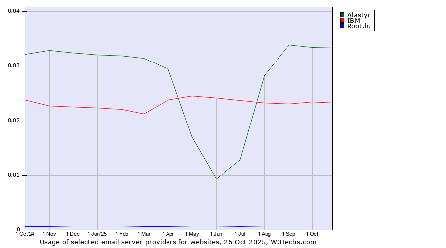 Historical trends in the usage of Alastyr vs. IBM vs. Root.lu