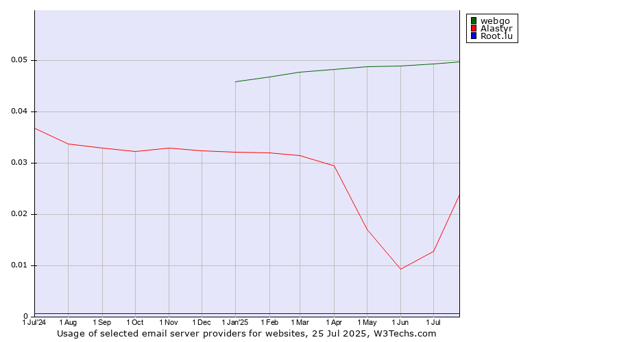 Historical trends in the usage of webgo vs. Alastyr vs. Root.lu
