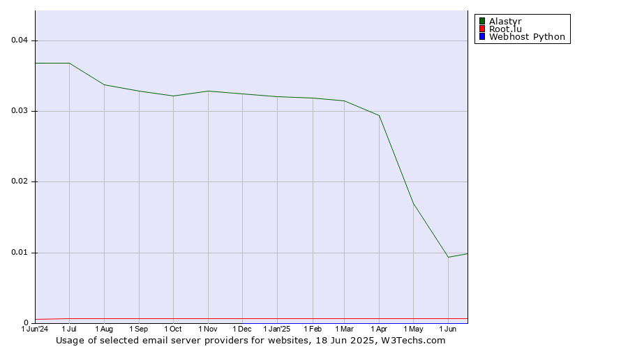 Historical trends in the usage of Alastyr vs. Root.lu vs. Webhost Python