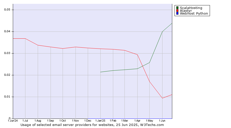 Historical trends in the usage of ScalaHosting vs. Alastyr vs. Webhost Python