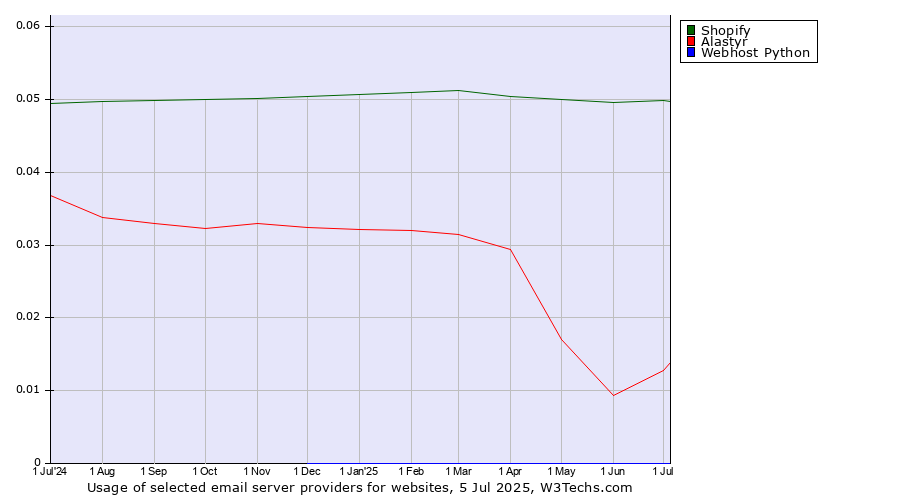 Historical trends in the usage of Shopify vs. Alastyr vs. Webhost Python