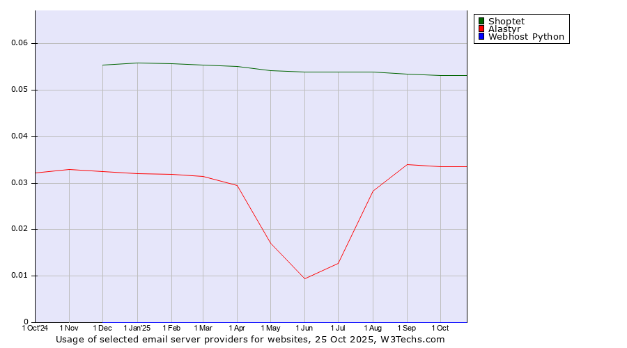 Historical trends in the usage of Shoptet vs. Alastyr vs. Webhost Python