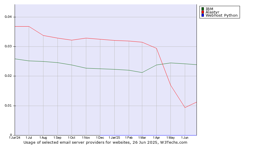 Historical trends in the usage of IBM vs. Alastyr vs. Webhost Python