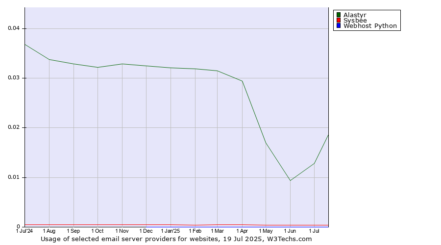 Historical trends in the usage of Alastyr vs. Sysbee vs. Webhost Python