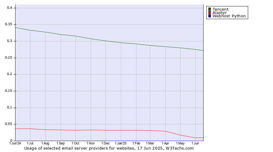 Historical trends in the usage of Tencent vs. Alastyr vs. Webhost Python