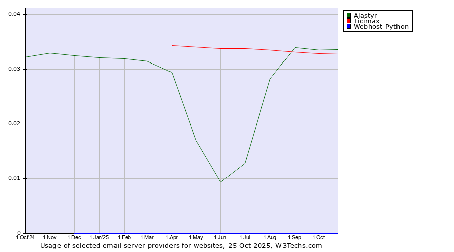Historical trends in the usage of Alastyr vs. Ticimax vs. Webhost Python