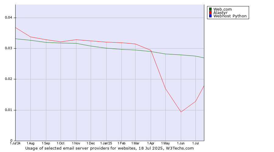 Historical trends in the usage of Web.com vs. Alastyr vs. Webhost Python