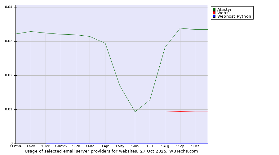 Historical trends in the usage of Alastyr vs. Webzi vs. Webhost Python