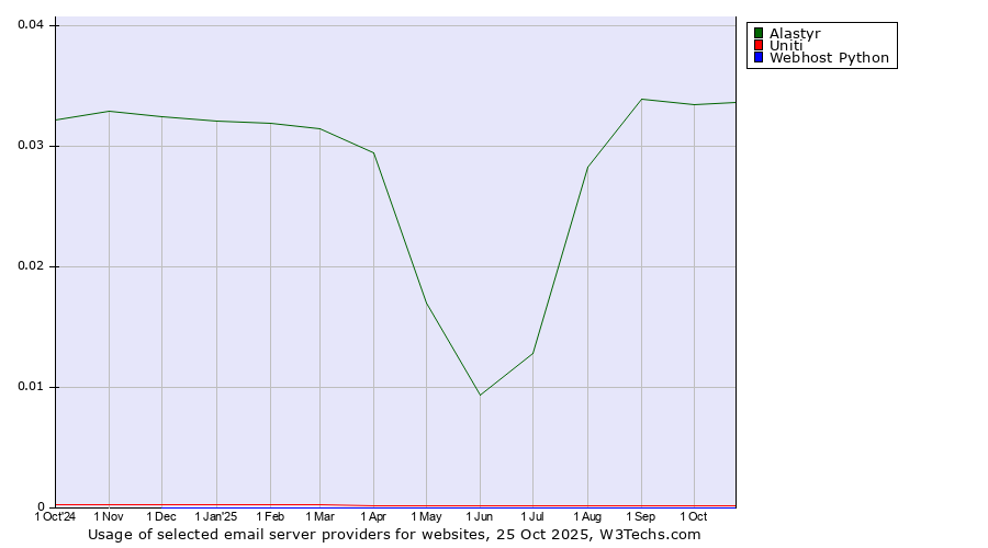 Historical trends in the usage of Alastyr vs. Uniti vs. Webhost Python