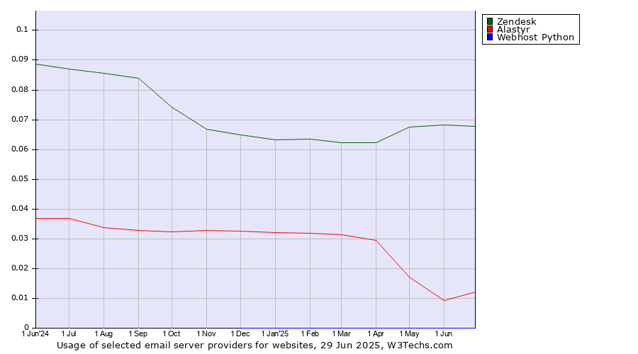 Historical trends in the usage of Zendesk vs. Alastyr vs. Webhost Python