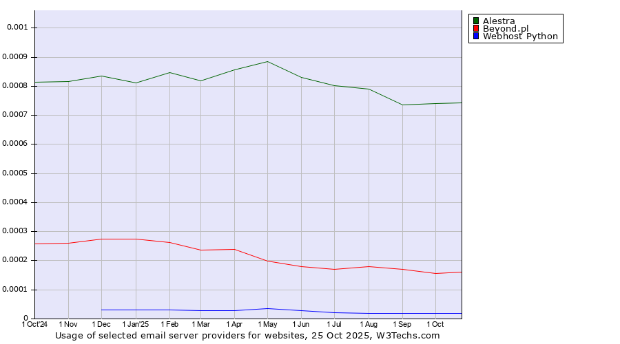 Historical trends in the usage of Alestra vs. Beyond.pl vs. Webhost Python