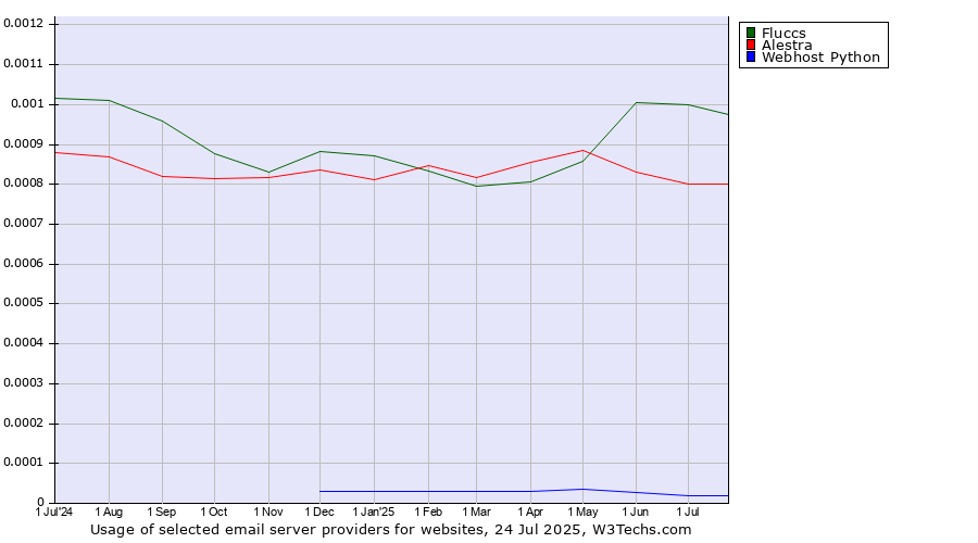 Historical trends in the usage of Fluccs vs. Alestra vs. Webhost Python