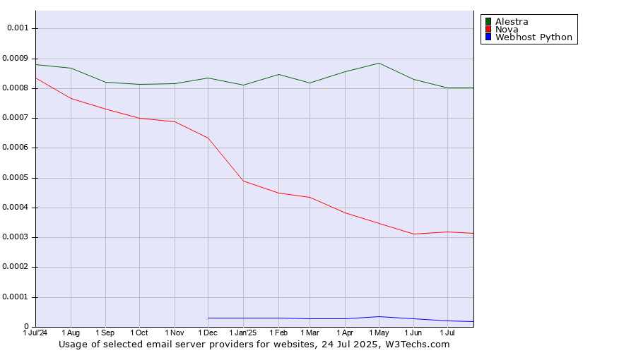 Historical trends in the usage of Alestra vs. Nova vs. Webhost Python