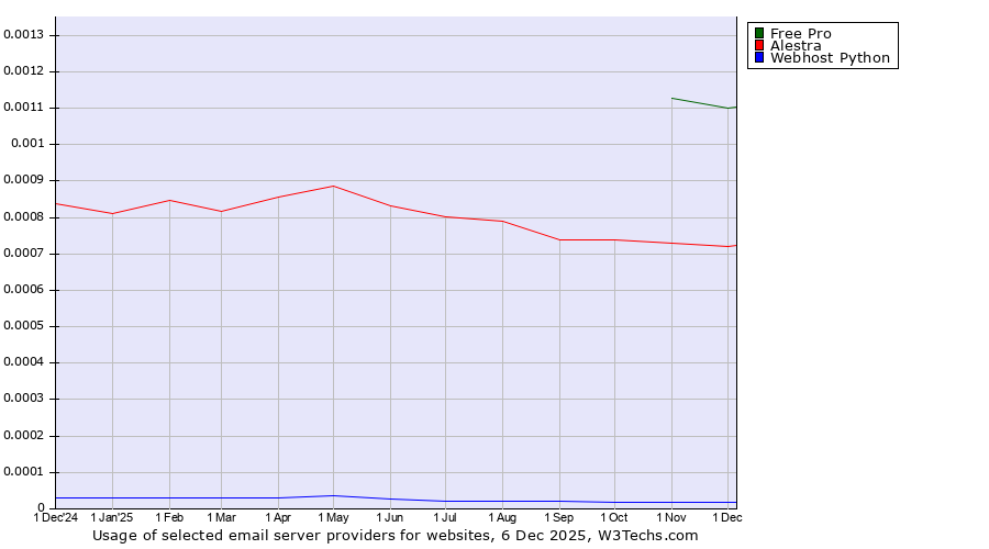 Historical trends in the usage of Free Pro vs. Alestra vs. Webhost Python