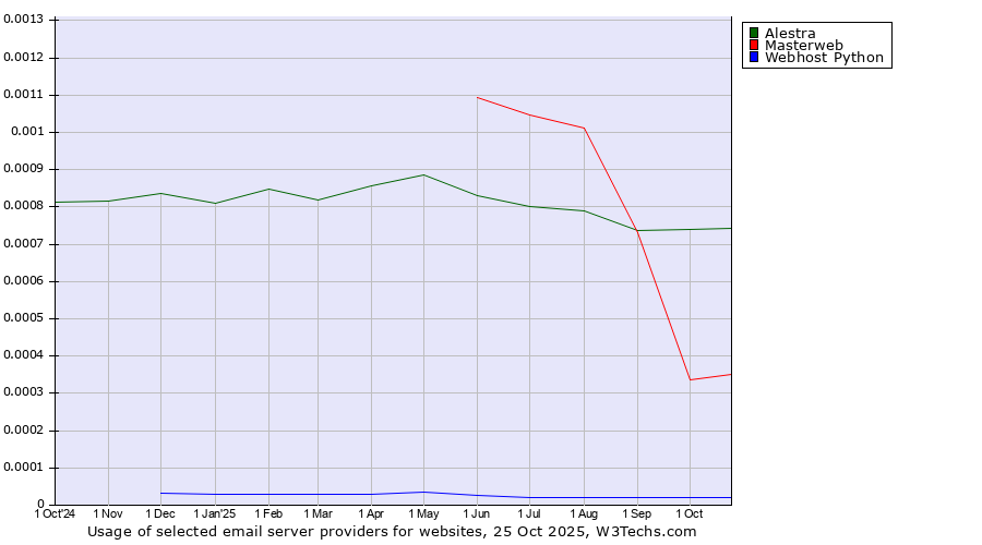 Historical trends in the usage of Alestra vs. Masterweb vs. Webhost Python