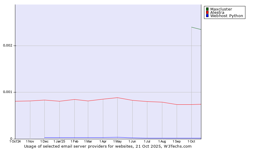 Historical trends in the usage of Maxcluster vs. Alestra vs. Webhost Python