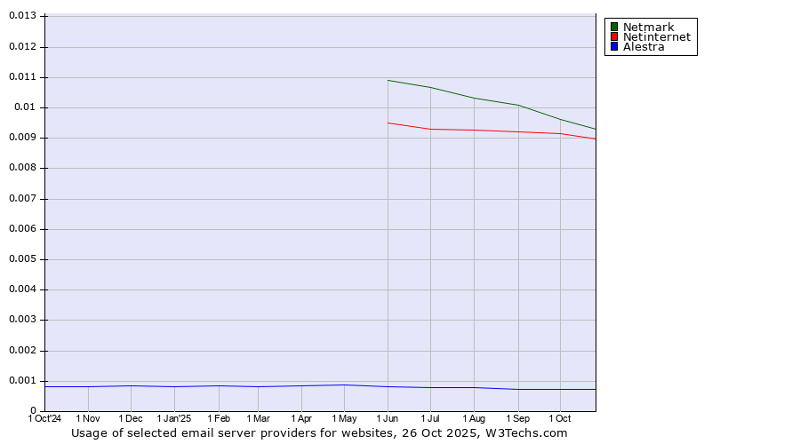 Historical trends in the usage of Netmark vs. Netinternet vs. Alestra