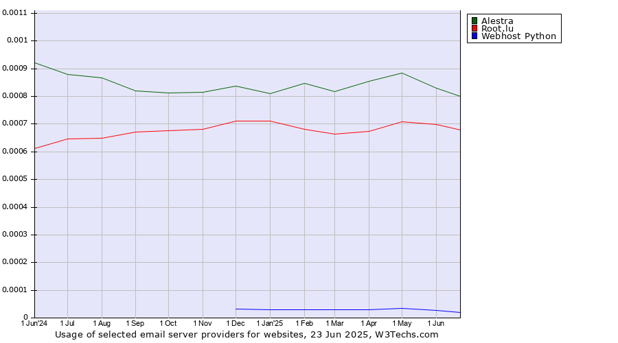 Historical trends in the usage of Alestra vs. Root.lu vs. Webhost Python