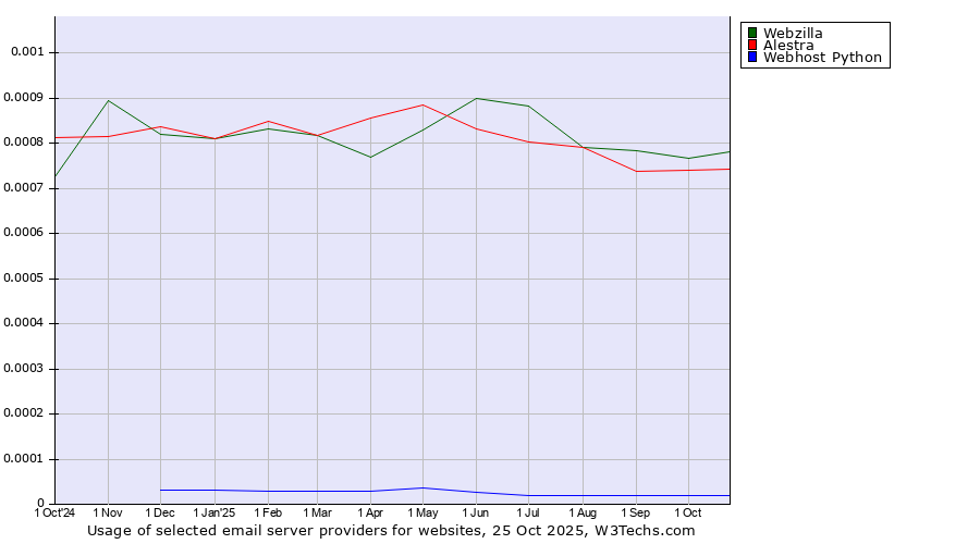 Historical trends in the usage of Webzilla vs. Alestra vs. Webhost Python