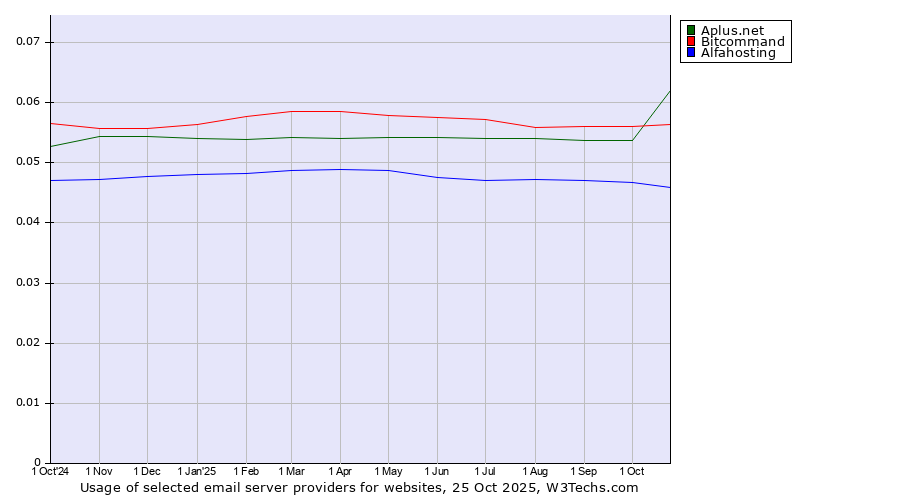 Historical trends in the usage of Aplus.net vs. Bitcommand vs. Alfahosting