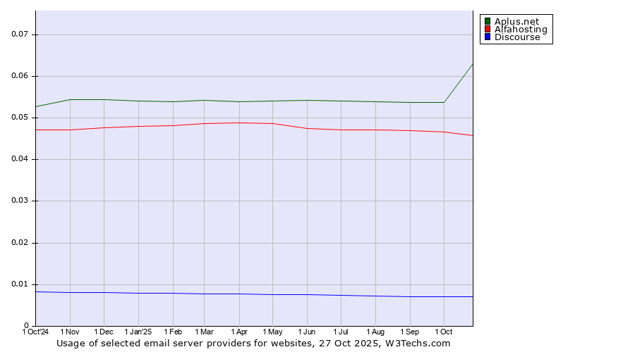 Historical trends in the usage of Aplus.net vs. Alfahosting vs. Discourse