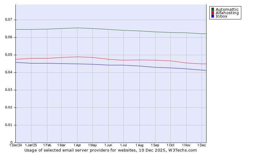 Historical trends in the usage of Automattic vs. Alfahosting vs. Inbox