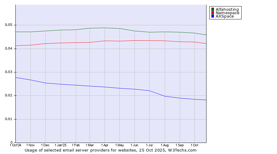 Historical trends in the usage of Alfahosting vs. Namespace vs. AXSpace